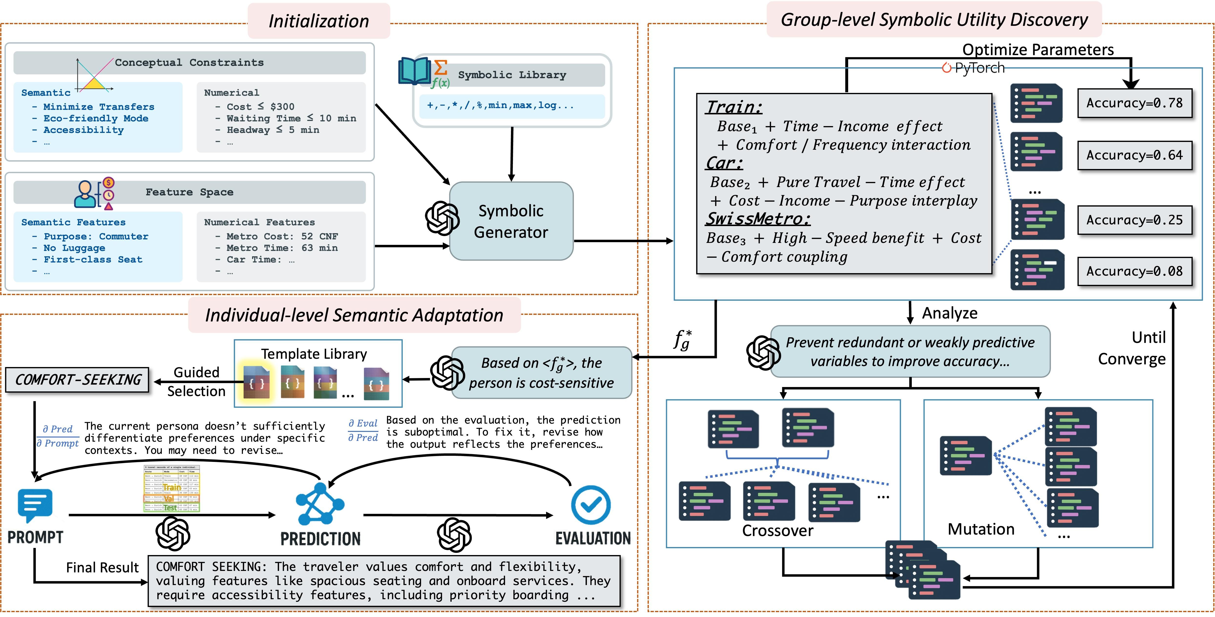 Optimization flow diagram showing symbolic feedback and TextGrad updates