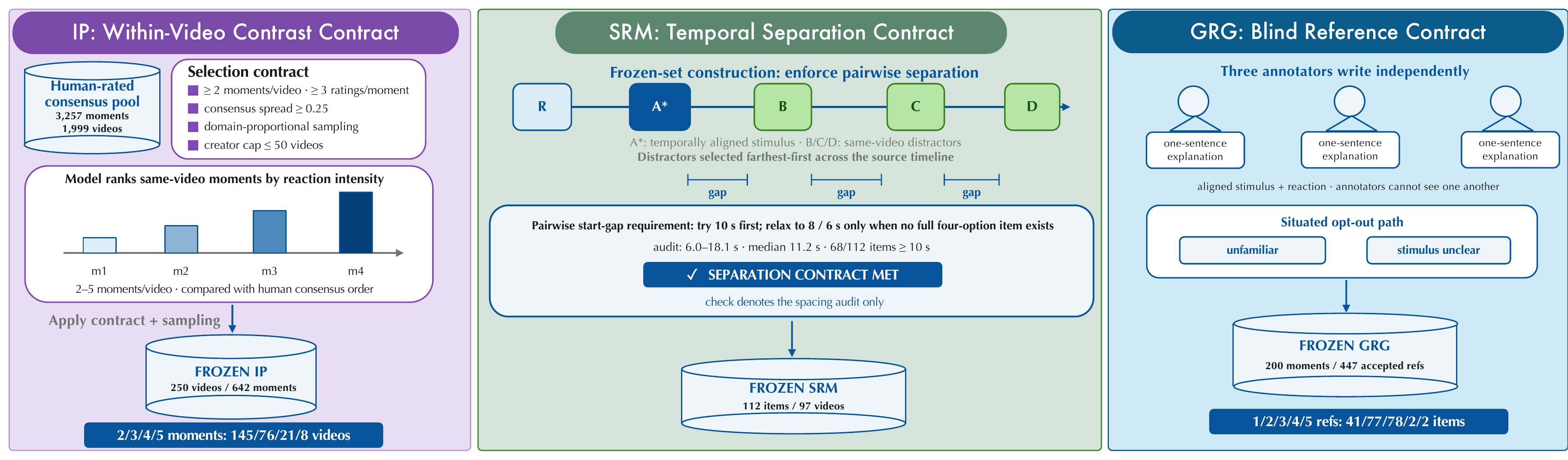 Construction of the three frozen evaluation sets.