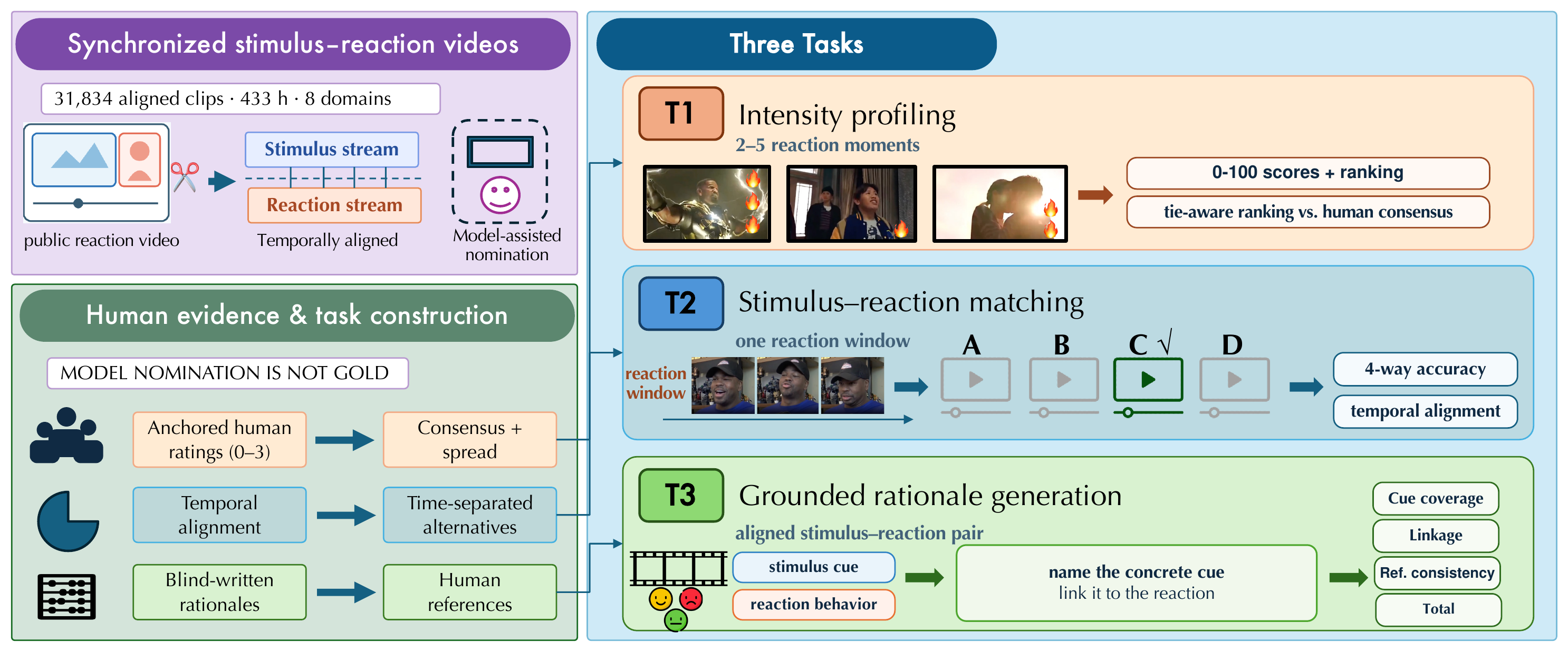 Overview of ReactionBench: synchronized stimulus–reaction videos, human evidence and task construction, and three tasks — intensity profiling, stimulus–reaction matching, and grounded rationale generation.