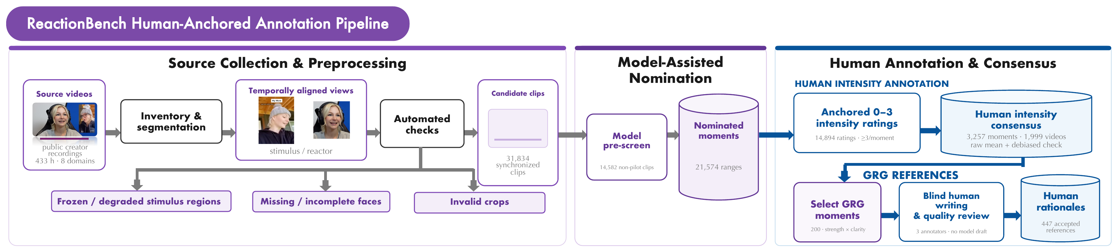 ReactionBench annotation pipeline from source videos to human-annotated moments.