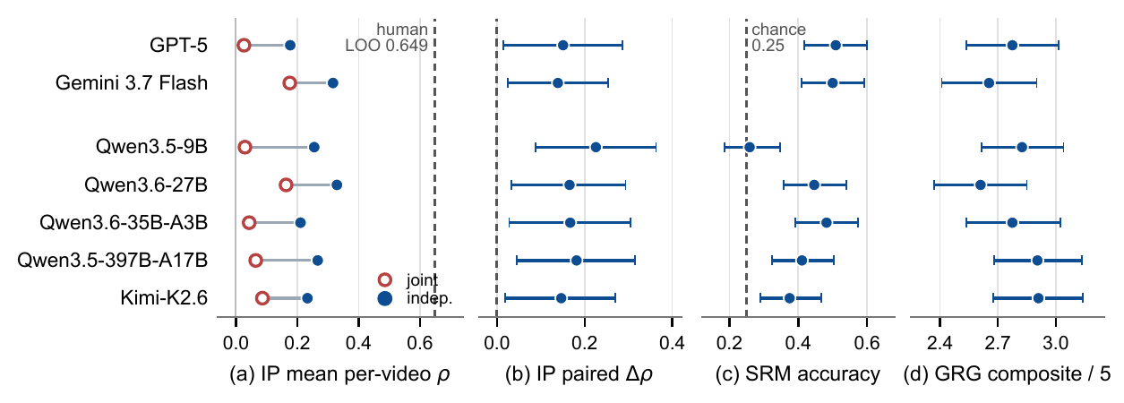 Results at a glance across IP, SRM, and GRG for seven models, with 95% intervals.