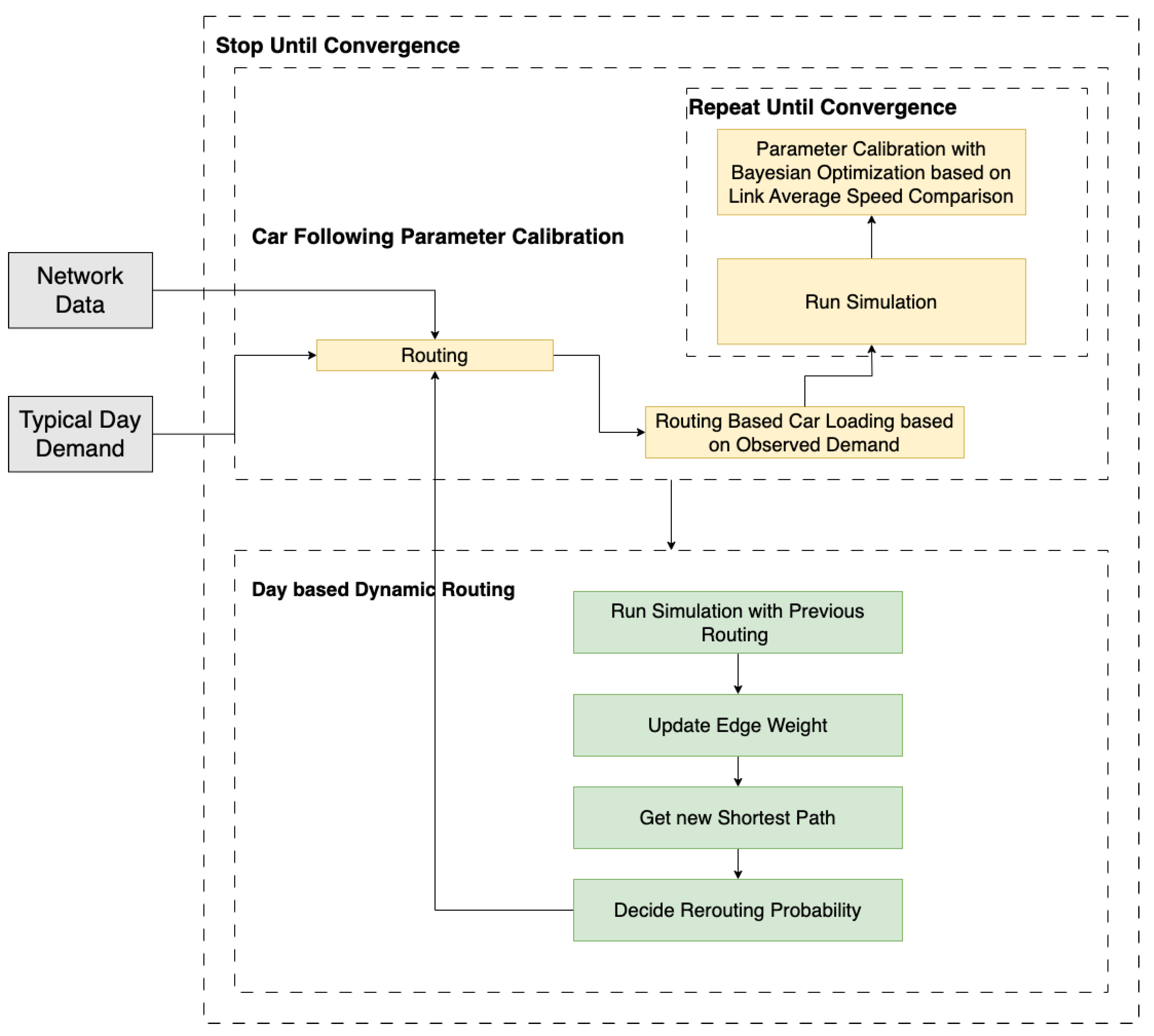 DRBO—A Regional Scale Simulator Calibration Framework Based on Day-to-Day Dynamic Routing and Bayesian Optimization