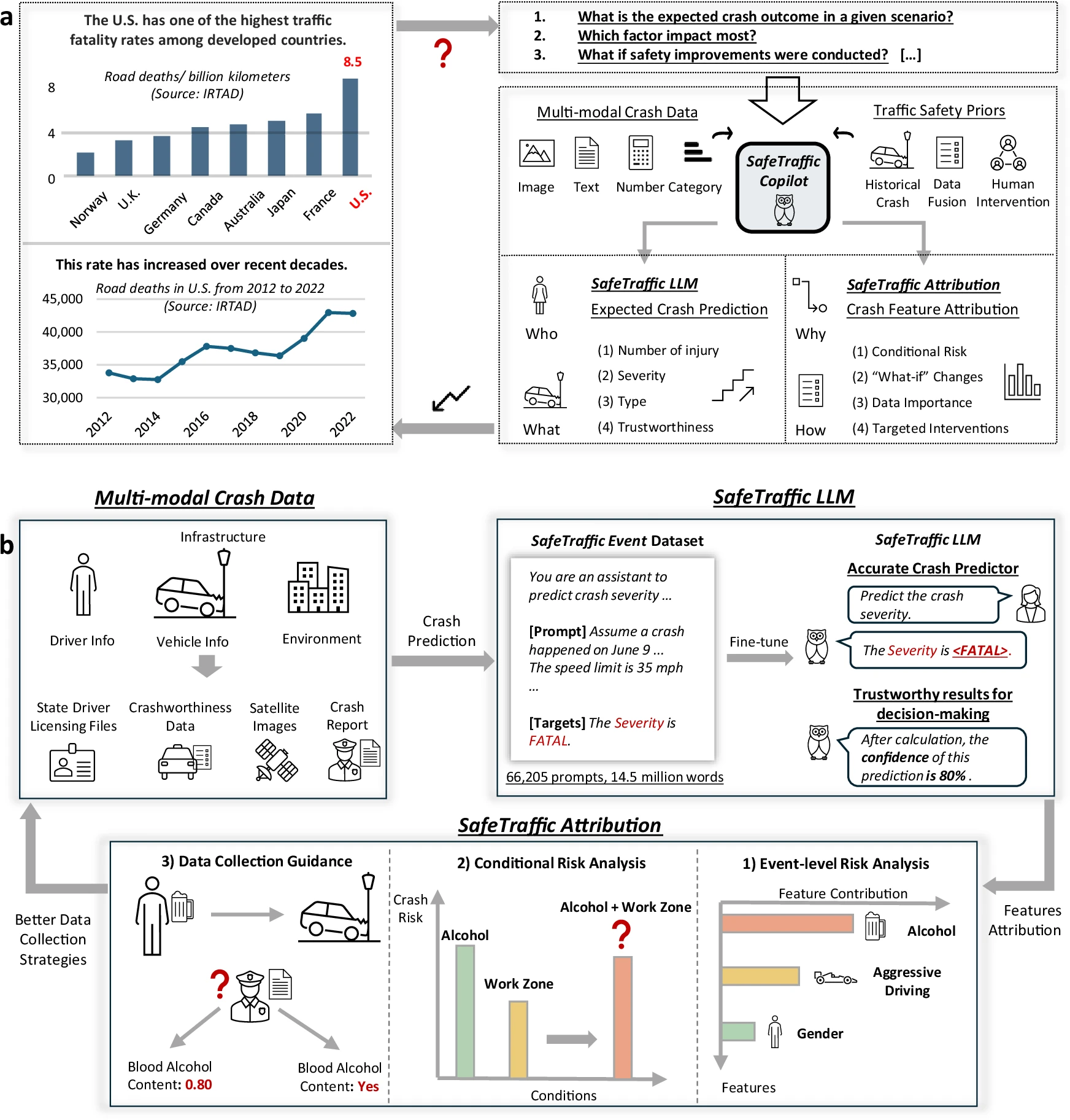 SafeTraffic Copilot: Adapting Large Language Models for Trustworthy Traffic Safety Assessments and Policy Interventions
